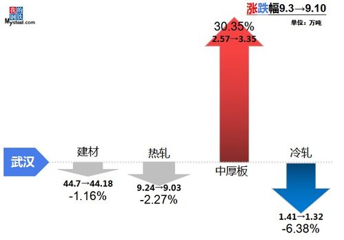 9月10日Mysteel調(diào)研 中南地區(qū)鋼材市場庫存周度調(diào)研報(bào)告——代理代辦視角分析